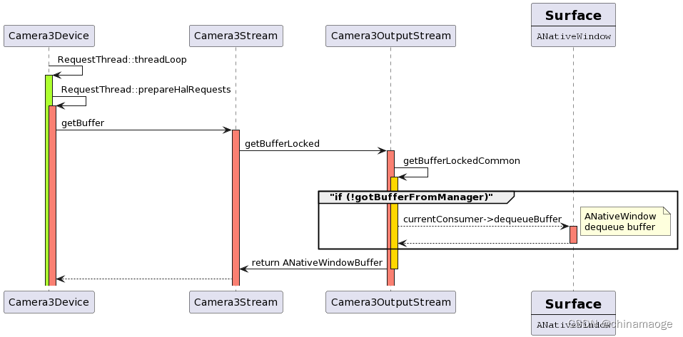 Fig5 Camera Service dequeue buffer