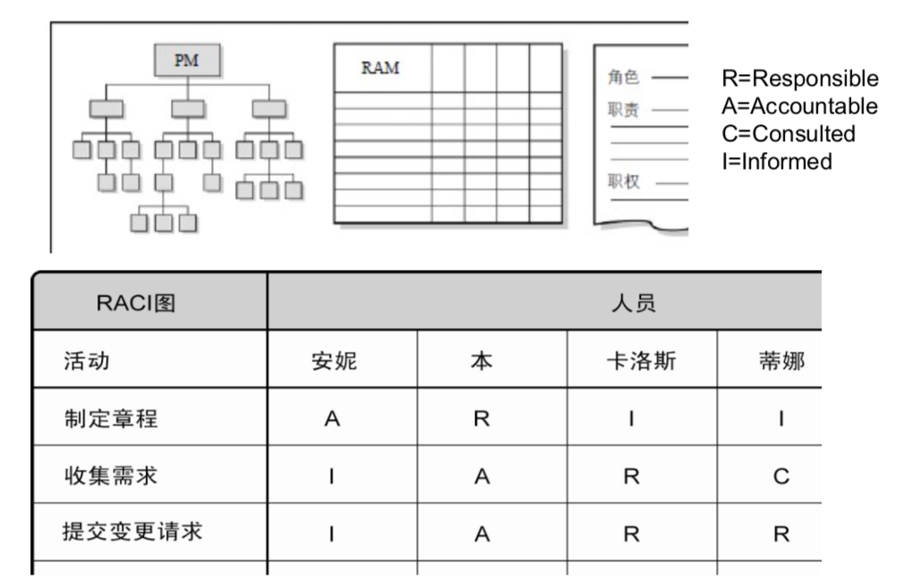 责任分配矩阵P191