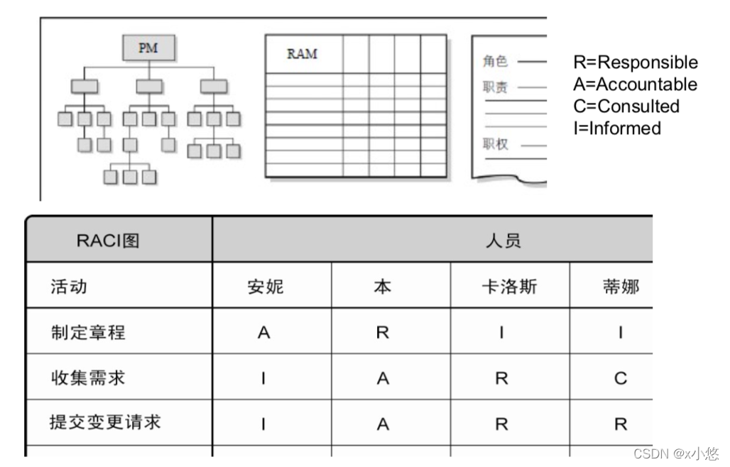 责任分配矩阵P191