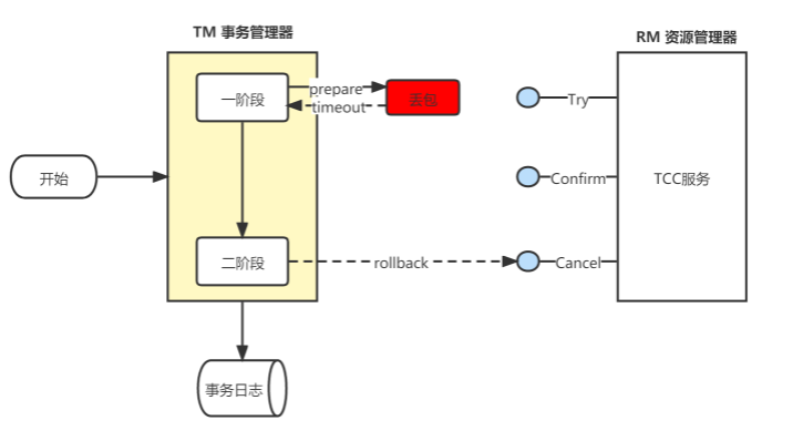 saga分布式事务_本地事务和分布式事务