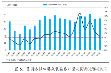 图6：美国洛杉矶港集装箱吞吐量及同比走势