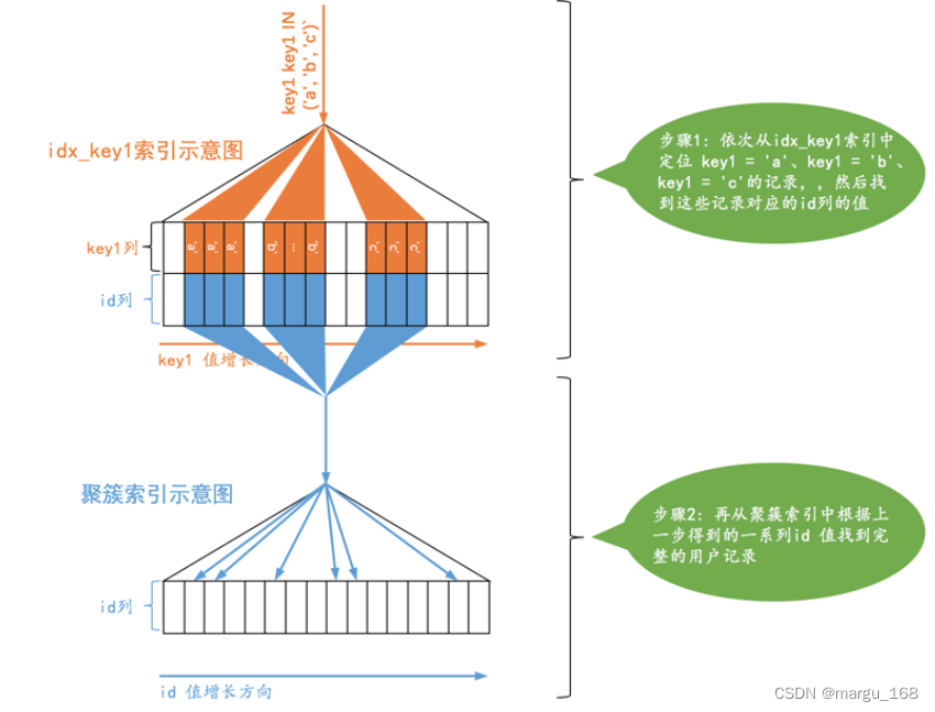 【Mysql】MySQL基于成本的优化