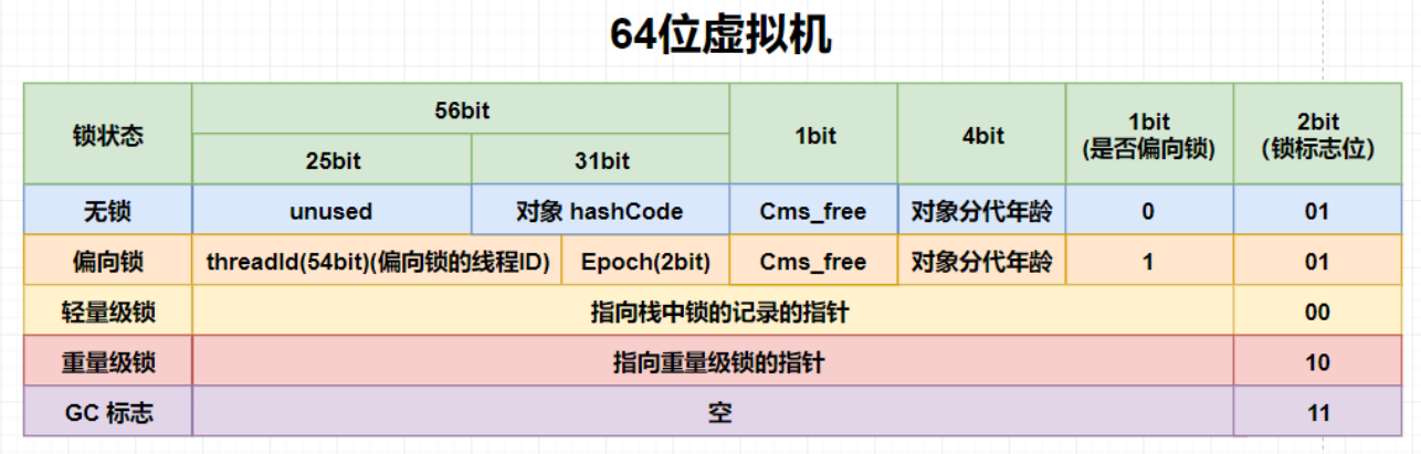 64位虚拟机对象头