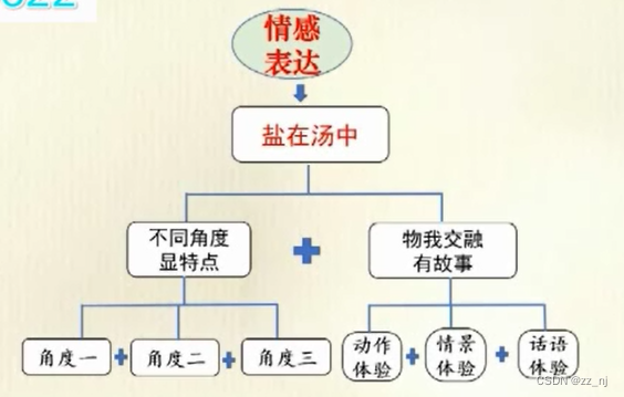第七讲:“情感”写具体-CSDN博客
