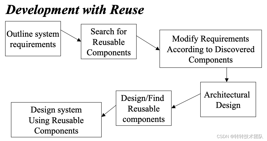 Figure 11 Reuse with development volume