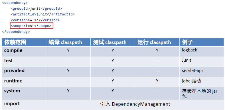 Java Web 学习笔记（三） —— Maven 基础