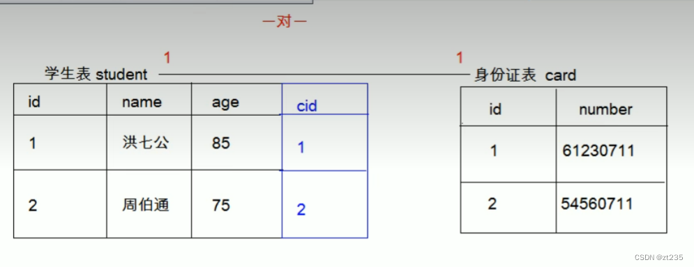 dml dql 约束 数据库设计