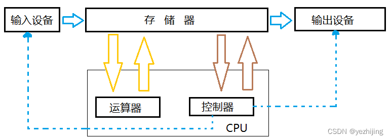 computer structure