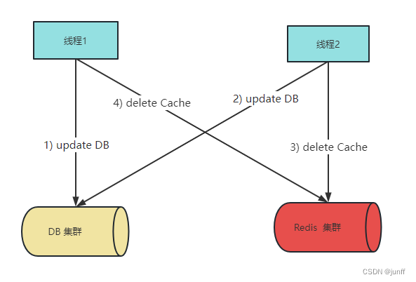 先更新DB再删除缓存----并发写场景流程图.