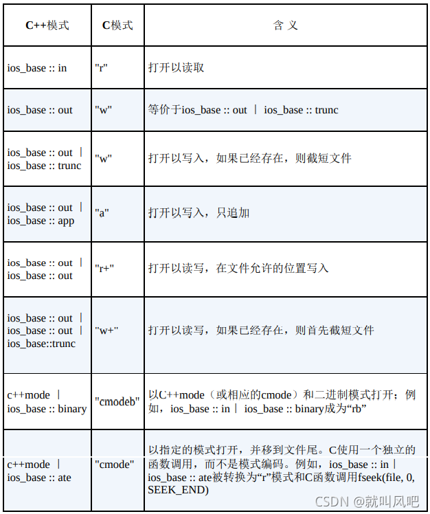 C++和C的文件打开模式