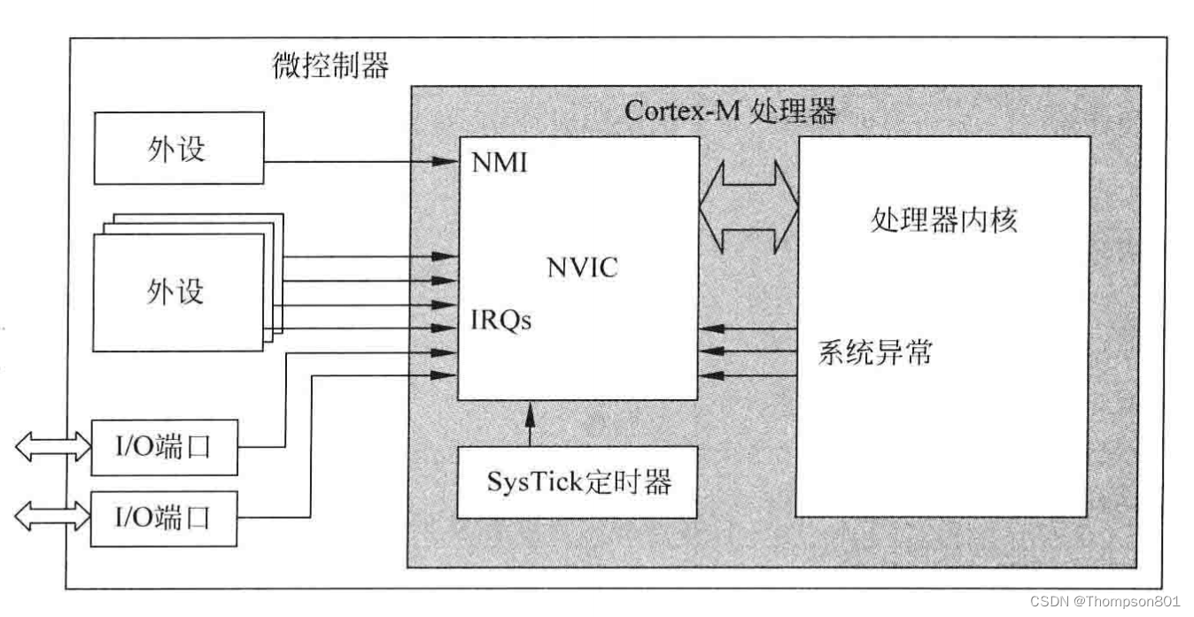 浅谈ARM CortexM系列架构——异常和中断（一）_arm nvic中断CSDN博客