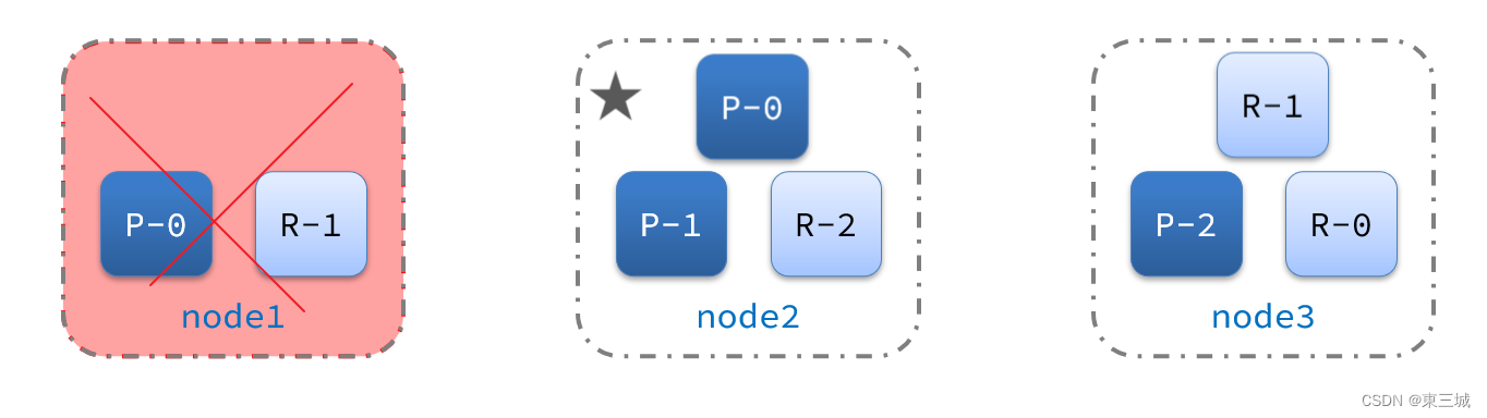 Java---微服务---分布式搜索引擎elasticsearch（3）