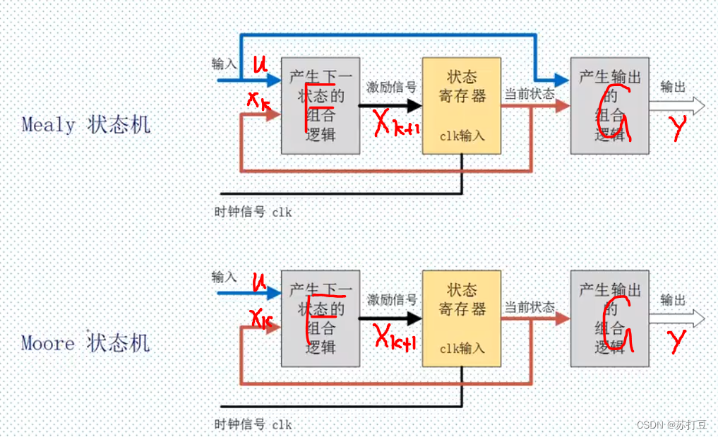 符号表示