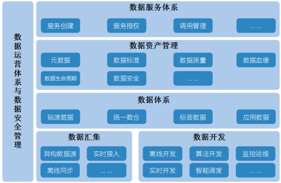 数据中台建设（五）：打破企业数据孤岛和提取数据价值