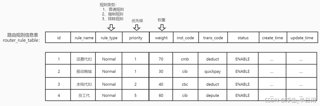 路由规则表部分字段