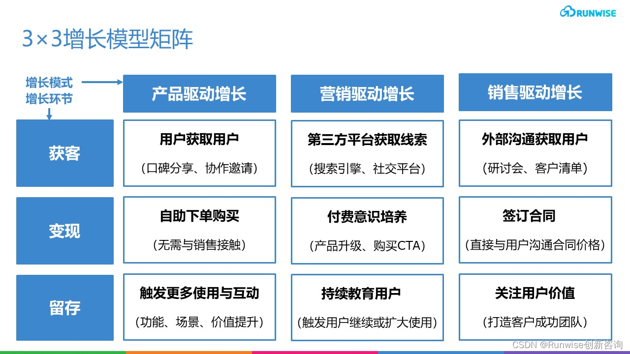 产品规模化增长 增长模型矩阵