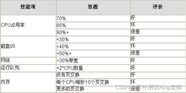 南京市某高校计算机科学与技术专业性能测试与Loadrunner—考试试卷分析