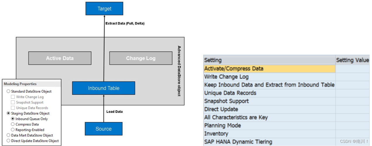 BW/4 HANA中ADSO的各种类型运用_sap adsoCSDN博客