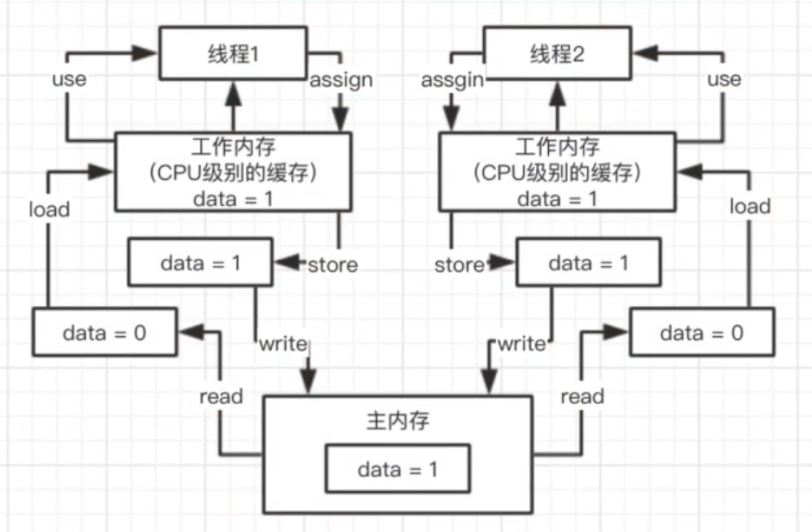 Java内存模型相关面试题