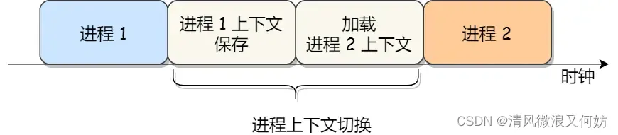 [外链图片转存失败,源站可能有防盗链机制,建议将图片保存下来直接上传(img-fNhtTT5n-1692347192239)(https://cdn.xiaolincoding.com/gh/xiaolincoder/ImageHost/操作系统/进程和线程/13-进程上下文切换.jpg)]