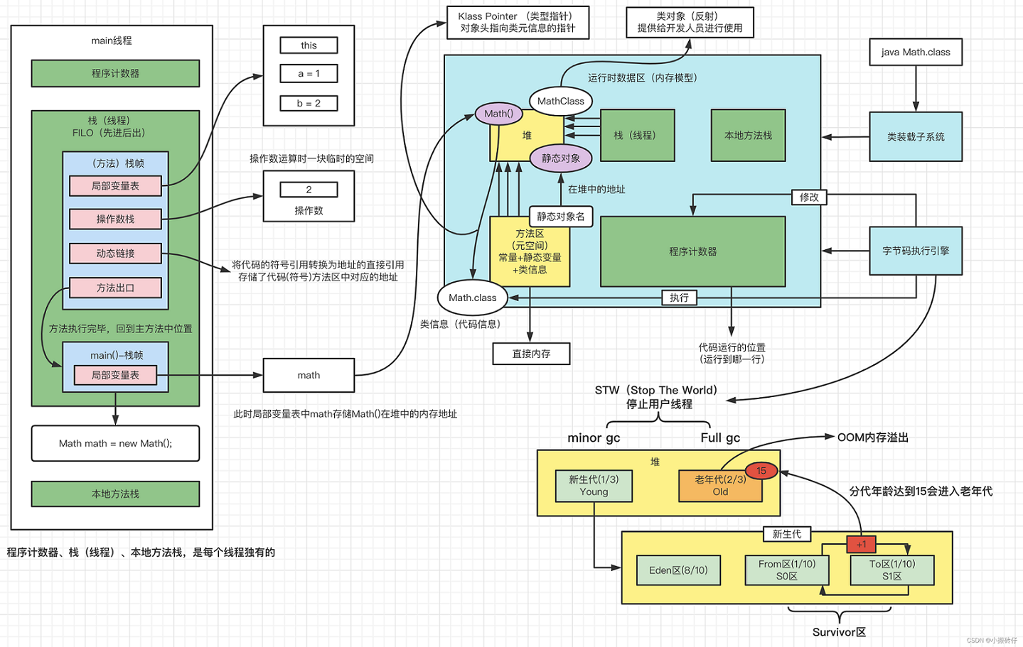 java 虚拟机 JVM 内存模型（JDK8）_java8 jvm-CSDN博客