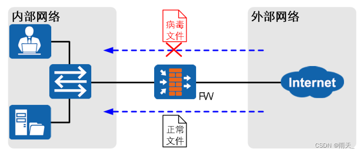 安全防御 --- 恶意代码、防病毒