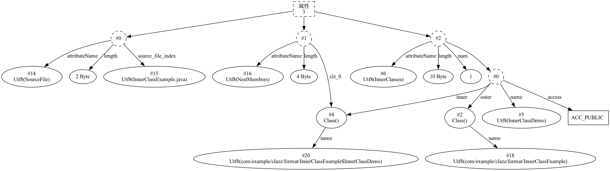 InnerClassExample 的属性结构