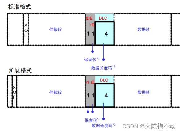 控制段