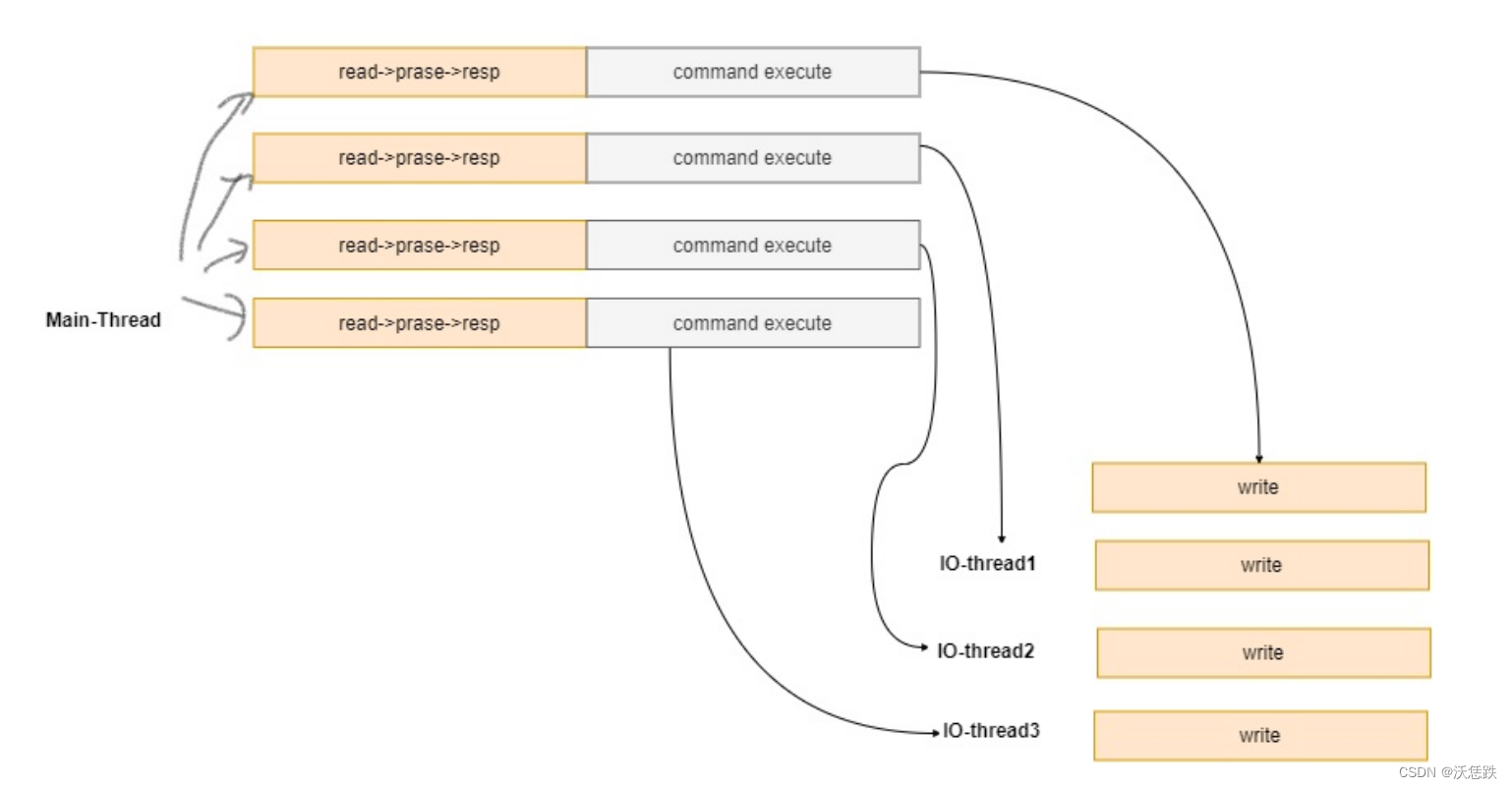 26.io-threads 4开启