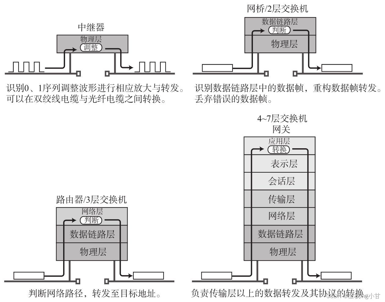 网络的构成要素【图解TCP/IP（笔记七）】