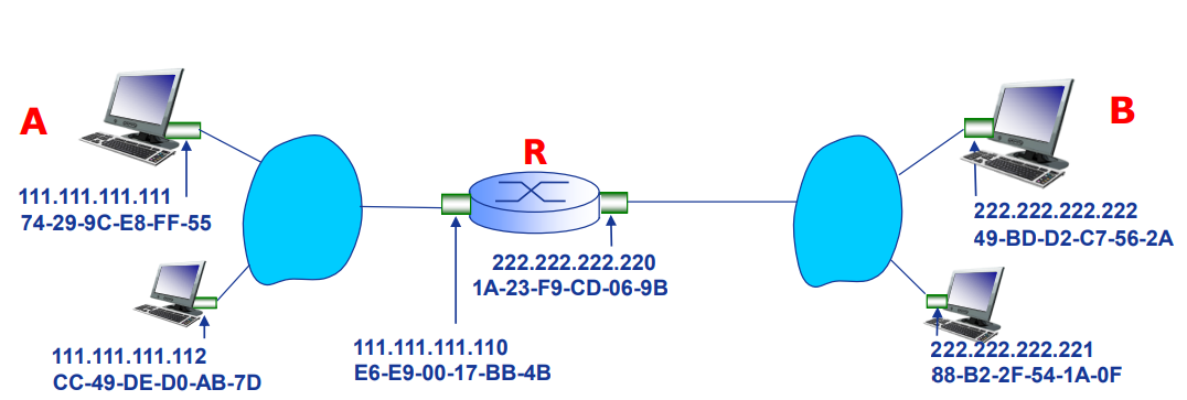 ARP协议（地址解析协议） 的作用和操作过程