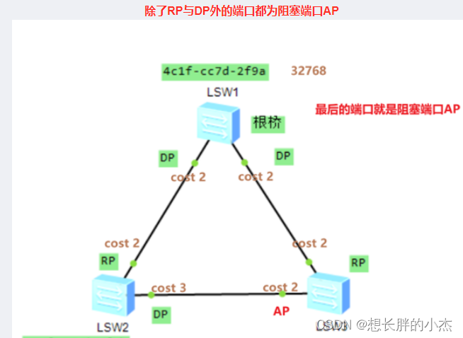 阻塞端口选择