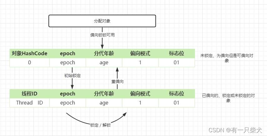 【JUC进阶】05. 偏向锁