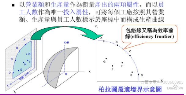 数据包络分析dea