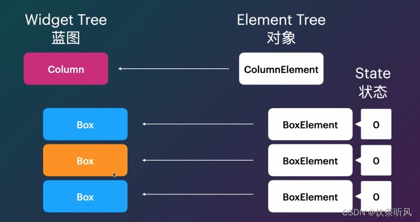 Flutter进阶篇-Local Key和Global Key