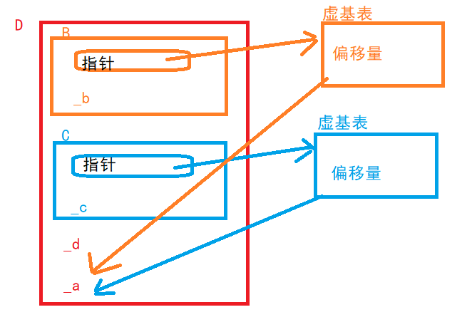 【C++】继承- 赋值兼容转换、虚基表