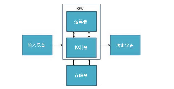 计算机的组成