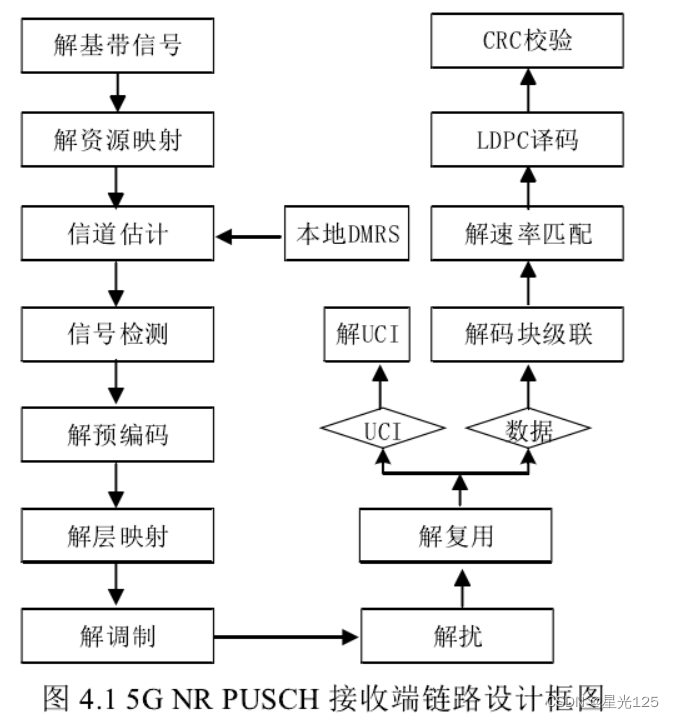 PUSCH接收端链路设计图