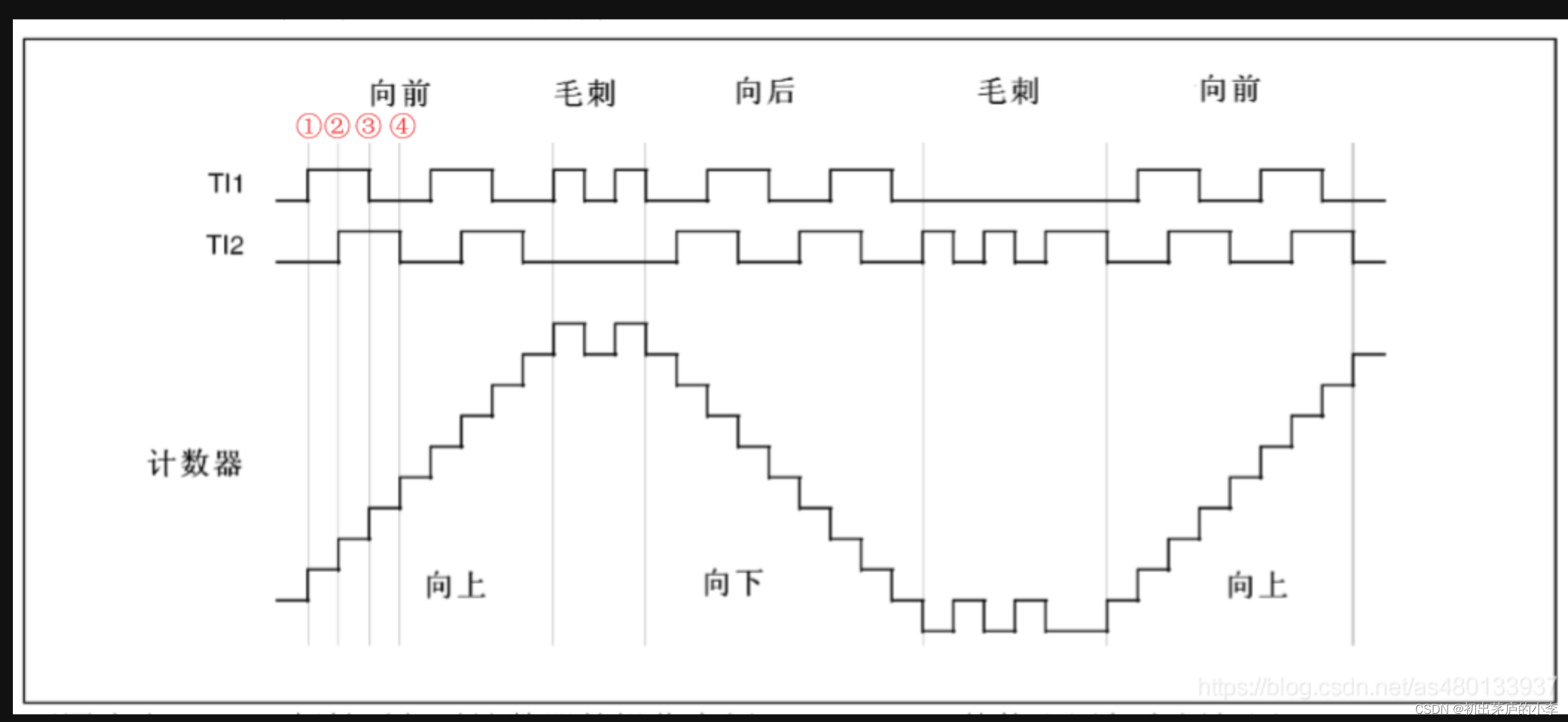 初出茅庐的小李博客之认识编码器