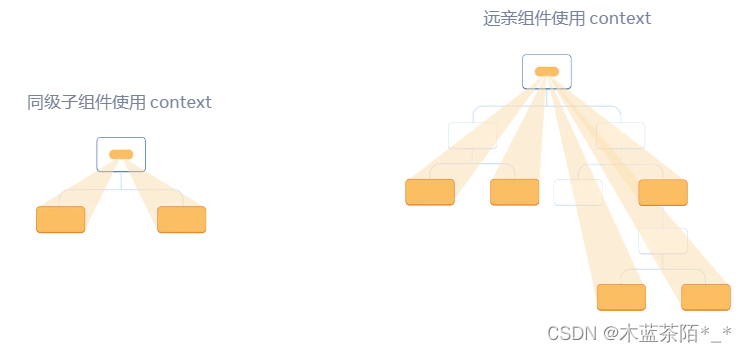 React 18 使用 Context 深层传递参数