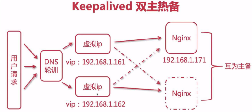 Nginx 高可用负载均衡(三种模式)