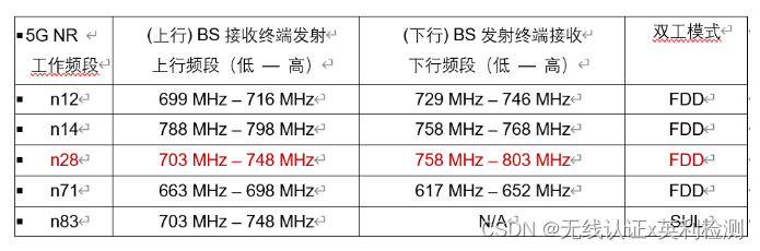 700MHz设备对广播电视信号的干扰有哪些？