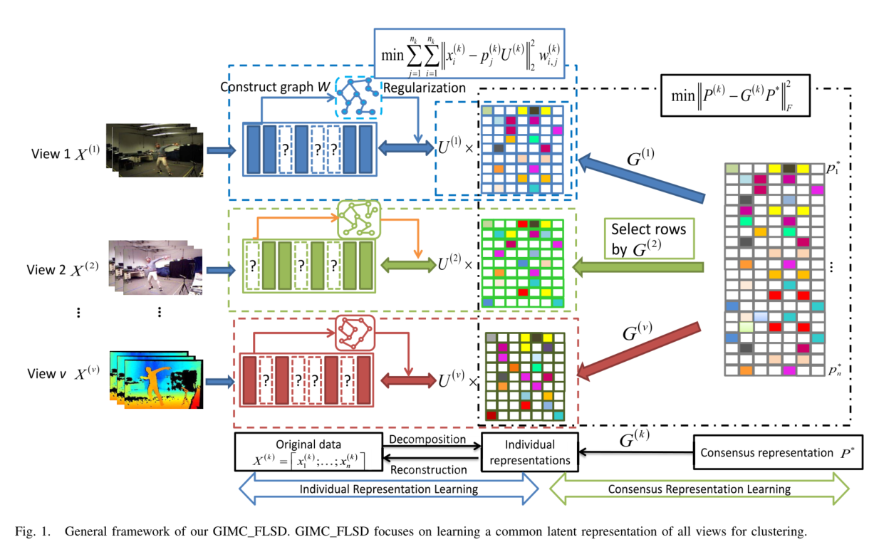 Generalized Incomplete Multiview Clustering With Flexible Locality ...