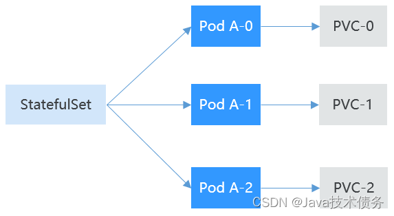 【Kubernetes系列】工作负载资源之StatefulSet - Java技术债务