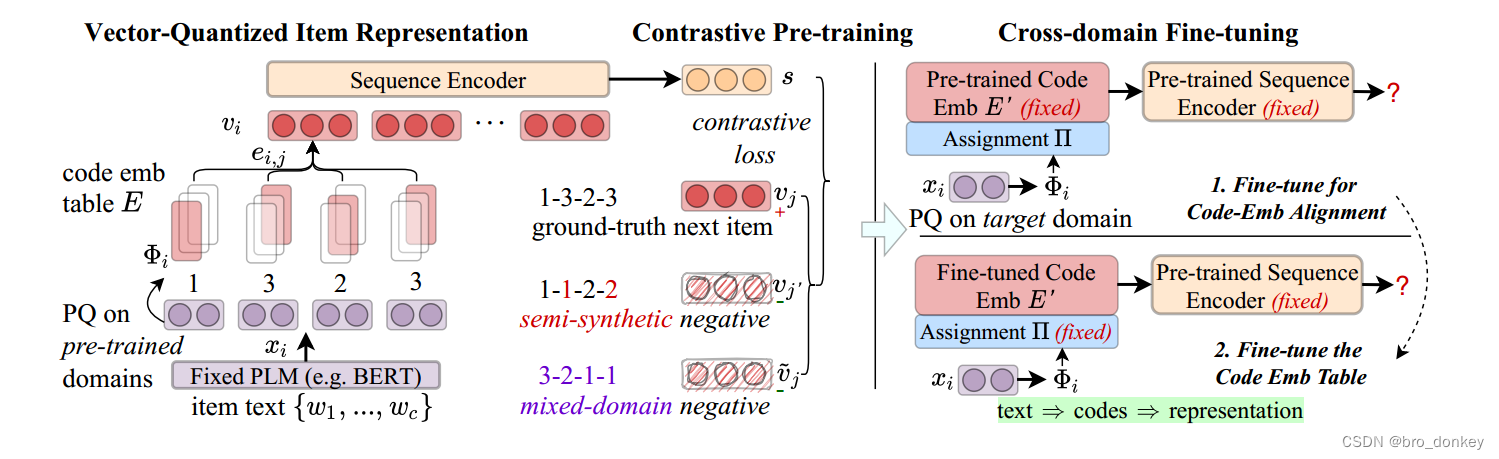 论文阅读《Learning Vector-Quantized Item Representation for Transferable ...