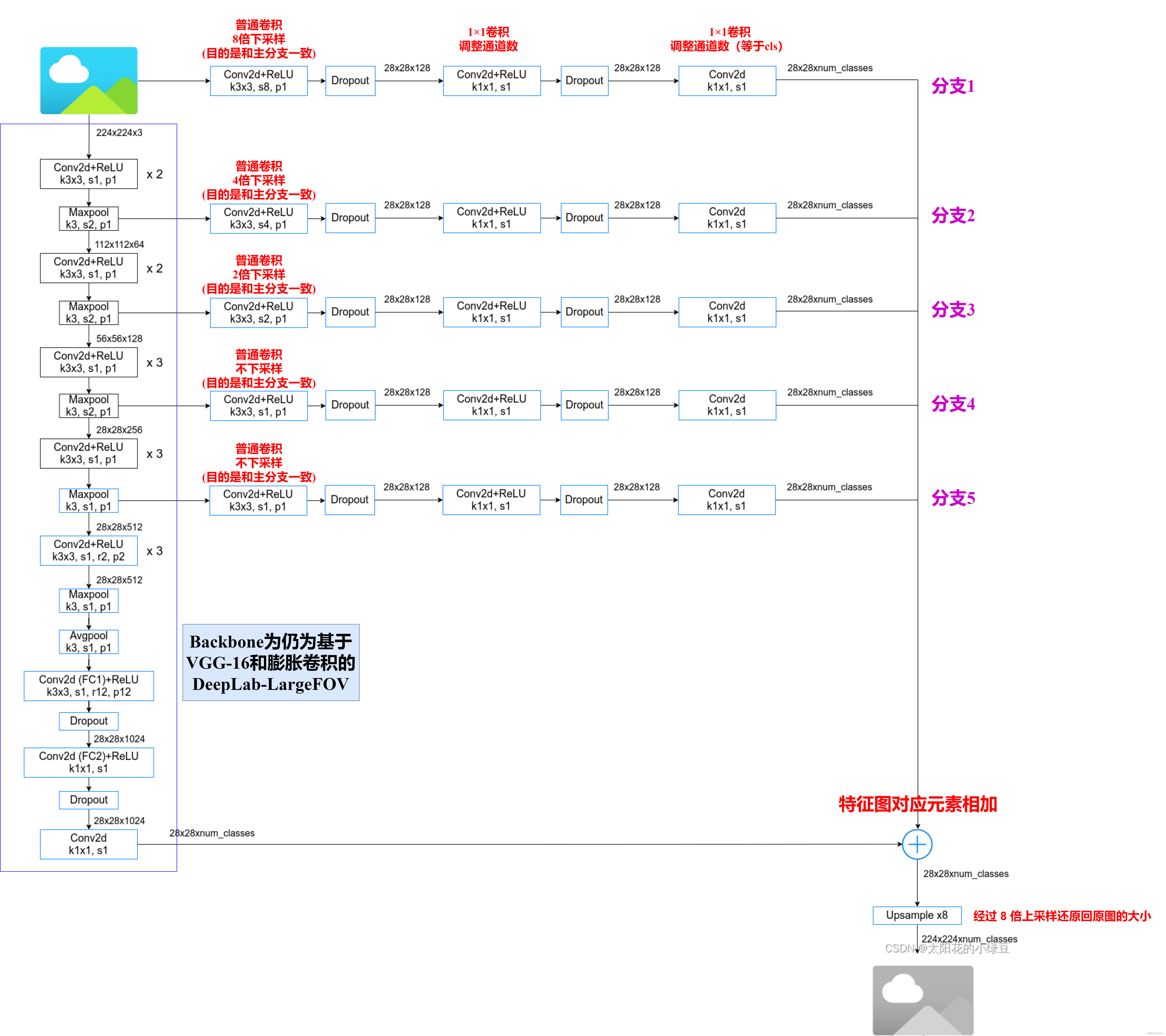 语义分割 DeepLab V1网络学习笔记 （附代码）