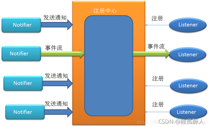 先注册才能发通知