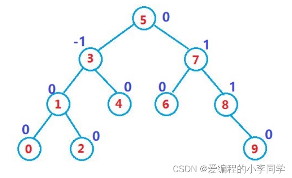 这是一棵AVL树