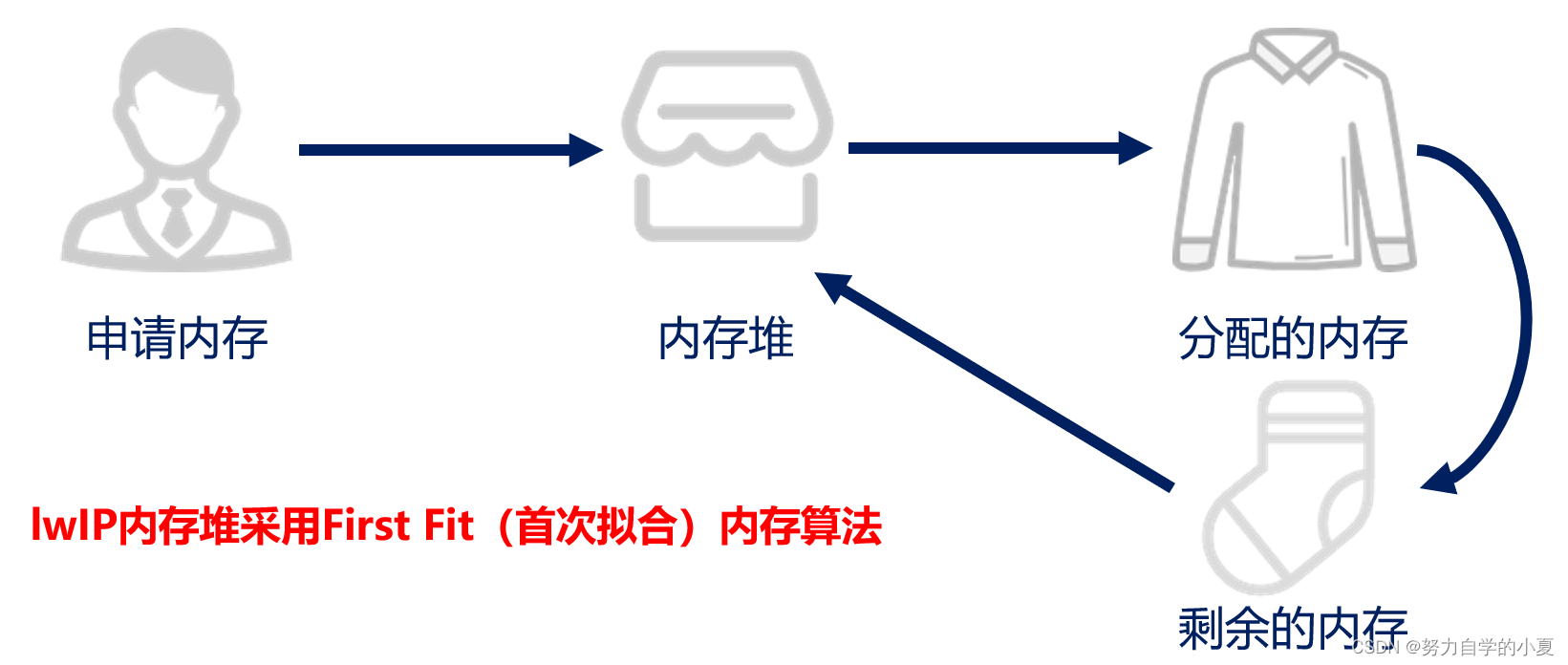 lwIP内存分配简单示意