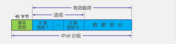 IPv6（计算机网络-网络层）